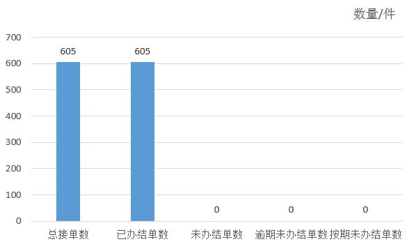 2024年11月天鎮(zhèn)縣12345政務(wù)服務(wù)便民熱線工單辦理情況