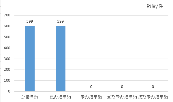 2024年12月天鎮(zhèn)縣12345政務(wù)服務(wù)便民熱線工單辦理情況