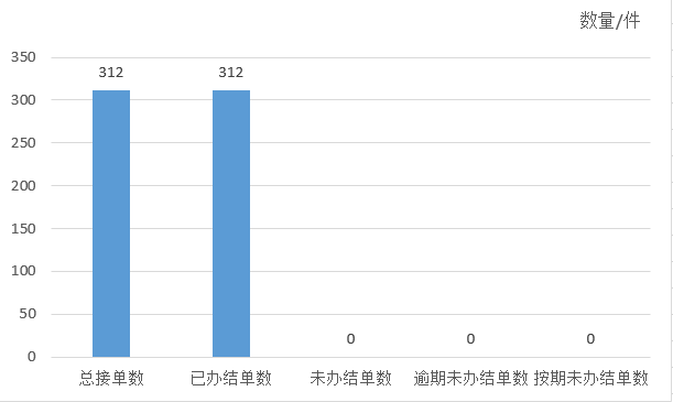 2025年2月天鎮(zhèn)縣12345政務服務便民熱線工單辦理情況