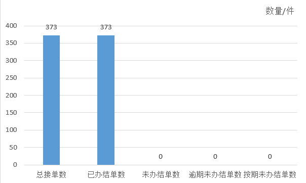 2025年1月天鎮(zhèn)縣12345政務(wù)服務(wù)便民熱線工單辦理情況
