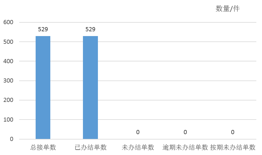 2025年3月天鎮(zhèn)縣12345政務(wù)服務(wù)便民熱線工單辦理情況