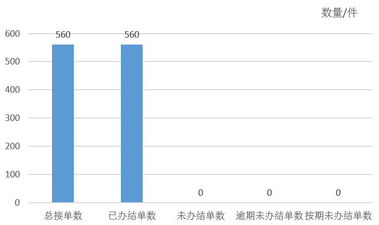 2025年4月天鎮(zhèn)縣12345政務(wù)服務(wù)便民熱線(xiàn)工單辦理情況